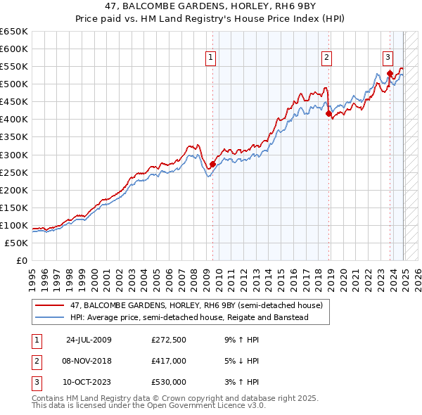 47, BALCOMBE GARDENS, HORLEY, RH6 9BY: Price paid vs HM Land Registry's House Price Index