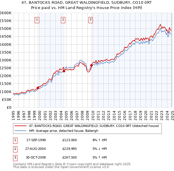 47, BANTOCKS ROAD, GREAT WALDINGFIELD, SUDBURY, CO10 0RT: Price paid vs HM Land Registry's House Price Index