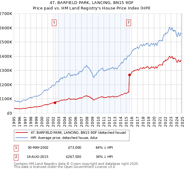 47, BARFIELD PARK, LANCING, BN15 9DF: Price paid vs HM Land Registry's House Price Index