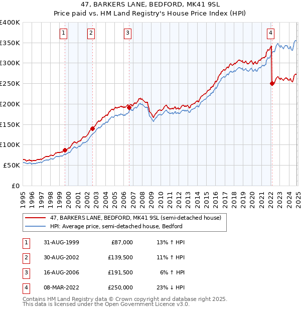 47, BARKERS LANE, BEDFORD, MK41 9SL: Price paid vs HM Land Registry's House Price Index