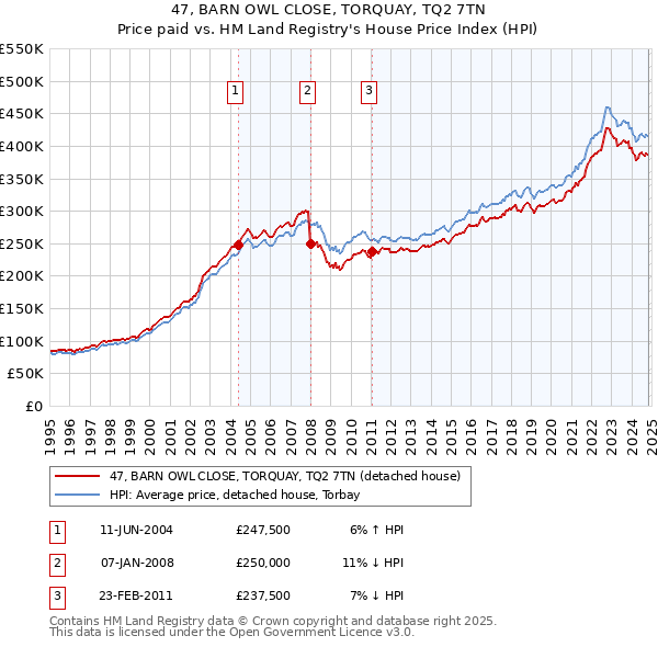 47, BARN OWL CLOSE, TORQUAY, TQ2 7TN: Price paid vs HM Land Registry's House Price Index