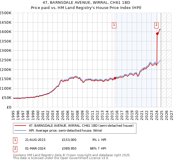 47, BARNSDALE AVENUE, WIRRAL, CH61 1BD: Price paid vs HM Land Registry's House Price Index