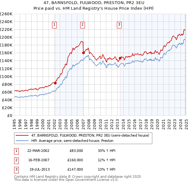 47, BARNSFOLD, FULWOOD, PRESTON, PR2 3EU: Price paid vs HM Land Registry's House Price Index