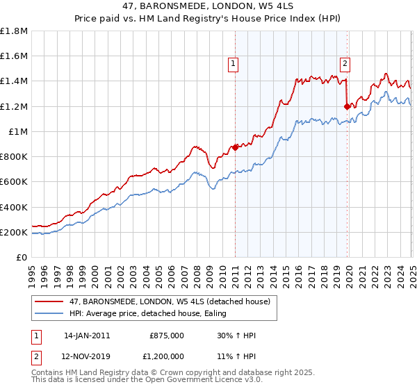 47, BARONSMEDE, LONDON, W5 4LS: Price paid vs HM Land Registry's House Price Index