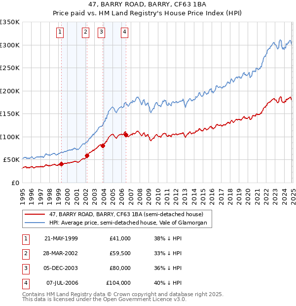 47, BARRY ROAD, BARRY, CF63 1BA: Price paid vs HM Land Registry's House Price Index