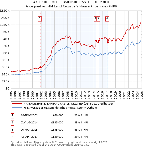 47, BARTLEMERE, BARNARD CASTLE, DL12 8LR: Price paid vs HM Land Registry's House Price Index