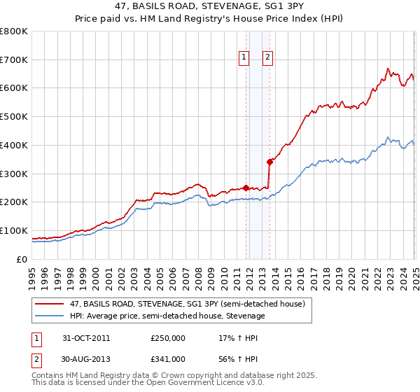 47, BASILS ROAD, STEVENAGE, SG1 3PY: Price paid vs HM Land Registry's House Price Index