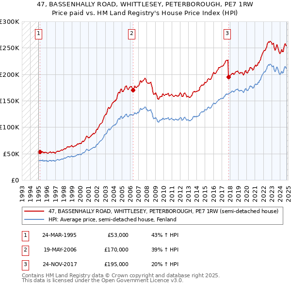 47, BASSENHALLY ROAD, WHITTLESEY, PETERBOROUGH, PE7 1RW: Price paid vs HM Land Registry's House Price Index