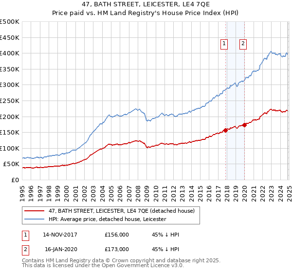 47, BATH STREET, LEICESTER, LE4 7QE: Price paid vs HM Land Registry's House Price Index