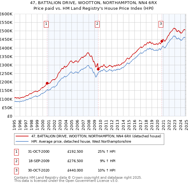 47, BATTALION DRIVE, WOOTTON, NORTHAMPTON, NN4 6RX: Price paid vs HM Land Registry's House Price Index