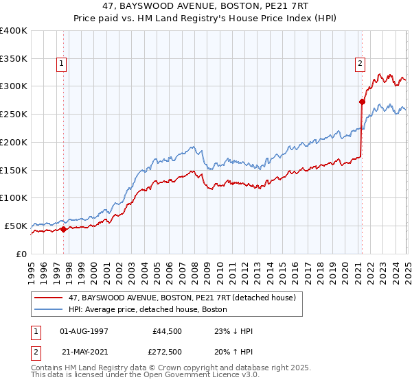 47, BAYSWOOD AVENUE, BOSTON, PE21 7RT: Price paid vs HM Land Registry's House Price Index