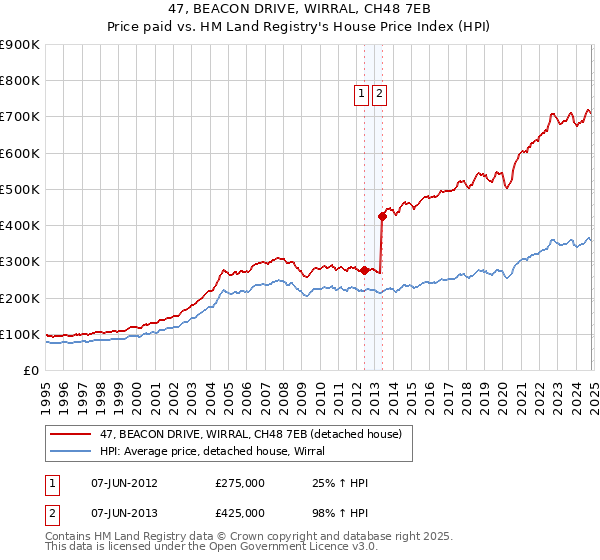 47, BEACON DRIVE, WIRRAL, CH48 7EB: Price paid vs HM Land Registry's House Price Index