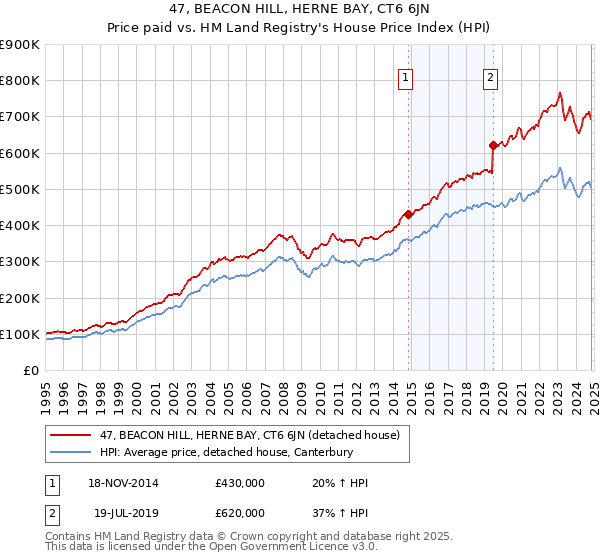 47, BEACON HILL, HERNE BAY, CT6 6JN: Price paid vs HM Land Registry's House Price Index