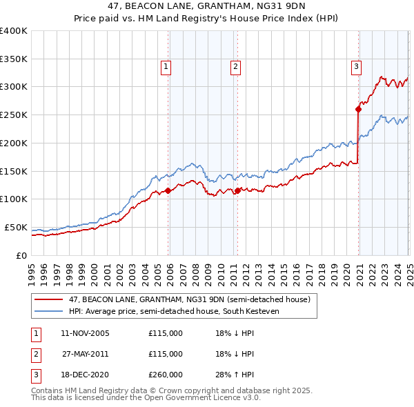 47, BEACON LANE, GRANTHAM, NG31 9DN: Price paid vs HM Land Registry's House Price Index