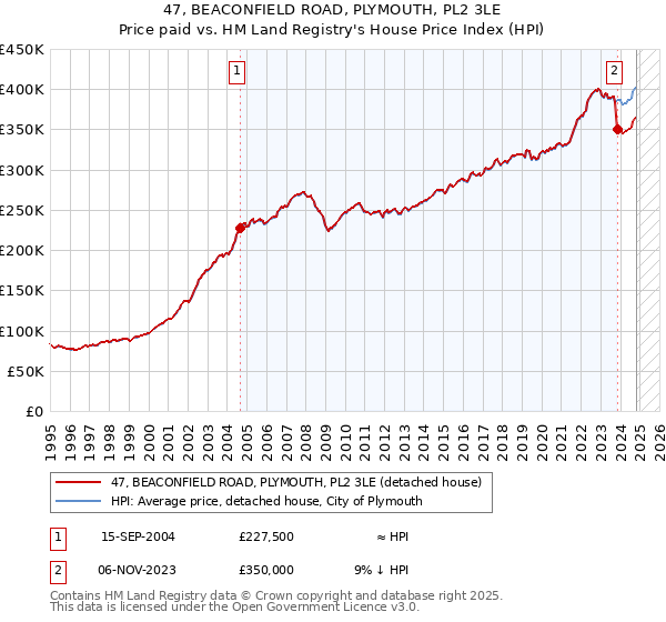 47, BEACONFIELD ROAD, PLYMOUTH, PL2 3LE: Price paid vs HM Land Registry's House Price Index