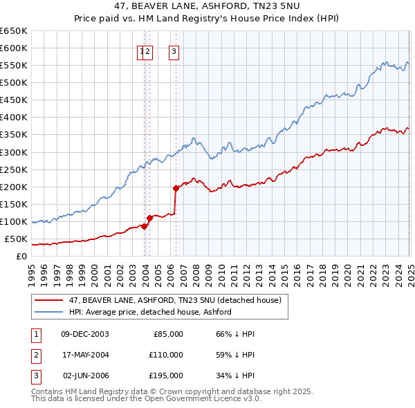 47, BEAVER LANE, ASHFORD, TN23 5NU: Price paid vs HM Land Registry's House Price Index