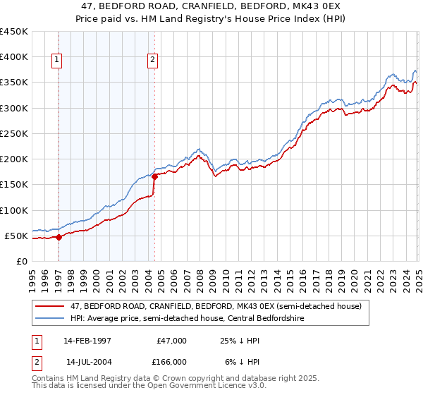 47, BEDFORD ROAD, CRANFIELD, BEDFORD, MK43 0EX: Price paid vs HM Land Registry's House Price Index