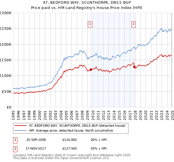 47, BEDFORD WAY, SCUNTHORPE, DN15 8GP: Price paid vs HM Land Registry's House Price Index