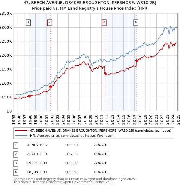 47, BEECH AVENUE, DRAKES BROUGHTON, PERSHORE, WR10 2BJ: Price paid vs HM Land Registry's House Price Index