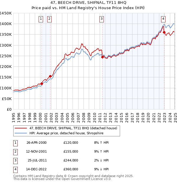 47, BEECH DRIVE, SHIFNAL, TF11 8HQ: Price paid vs HM Land Registry's House Price Index