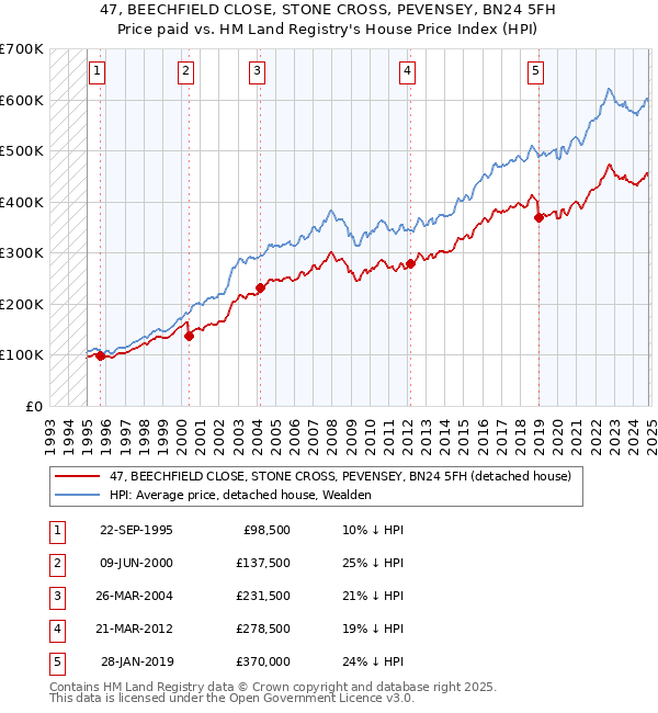 47, BEECHFIELD CLOSE, STONE CROSS, PEVENSEY, BN24 5FH: Price paid vs HM Land Registry's House Price Index