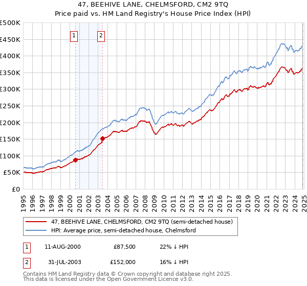 47, BEEHIVE LANE, CHELMSFORD, CM2 9TQ: Price paid vs HM Land Registry's House Price Index