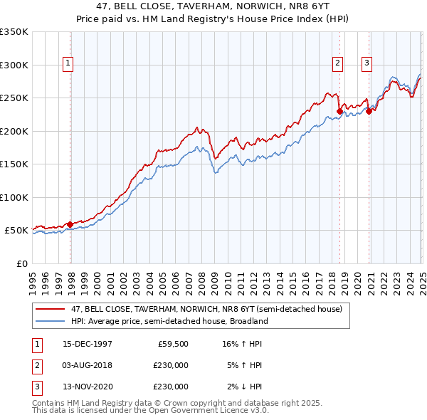 47, BELL CLOSE, TAVERHAM, NORWICH, NR8 6YT: Price paid vs HM Land Registry's House Price Index