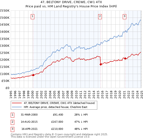 47, BELTONY DRIVE, CREWE, CW1 4TX: Price paid vs HM Land Registry's House Price Index