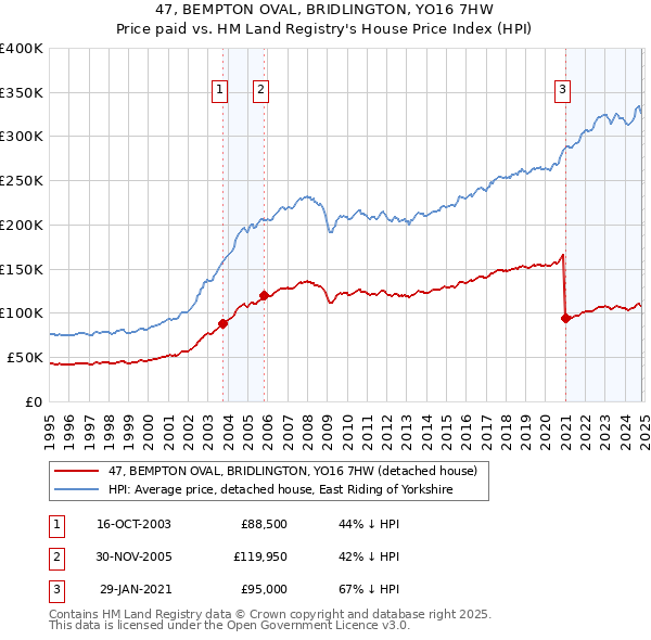 47, BEMPTON OVAL, BRIDLINGTON, YO16 7HW: Price paid vs HM Land Registry's House Price Index