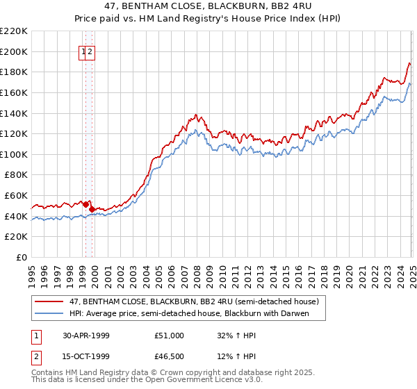 47, BENTHAM CLOSE, BLACKBURN, BB2 4RU: Price paid vs HM Land Registry's House Price Index