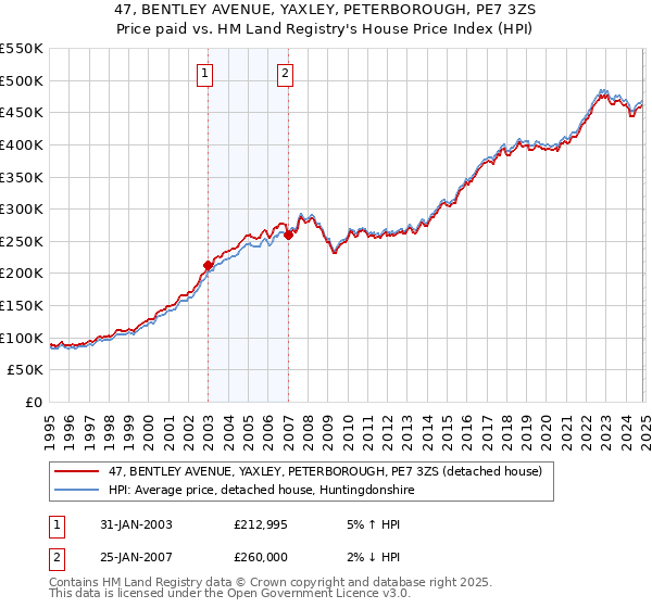 47, BENTLEY AVENUE, YAXLEY, PETERBOROUGH, PE7 3ZS: Price paid vs HM Land Registry's House Price Index