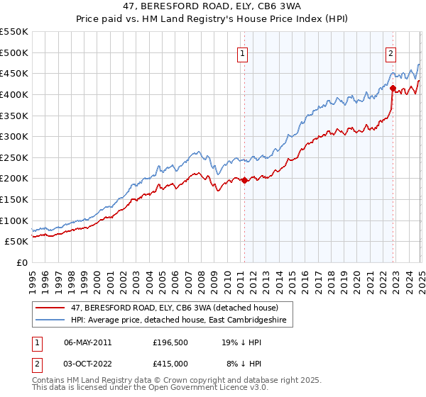 47, BERESFORD ROAD, ELY, CB6 3WA: Price paid vs HM Land Registry's House Price Index