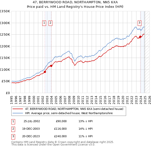 47, BERRYWOOD ROAD, NORTHAMPTON, NN5 6XA: Price paid vs HM Land Registry's House Price Index