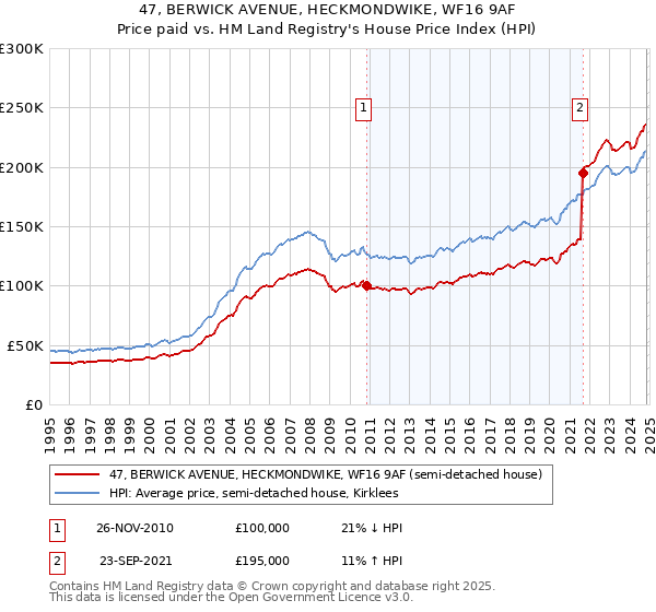 47, BERWICK AVENUE, HECKMONDWIKE, WF16 9AF: Price paid vs HM Land Registry's House Price Index