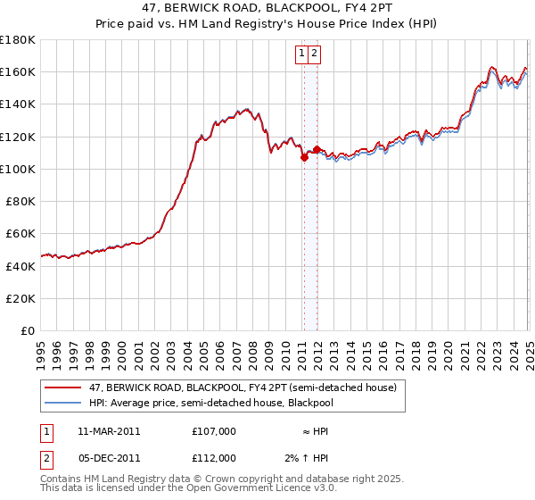 47, BERWICK ROAD, BLACKPOOL, FY4 2PT: Price paid vs HM Land Registry's House Price Index