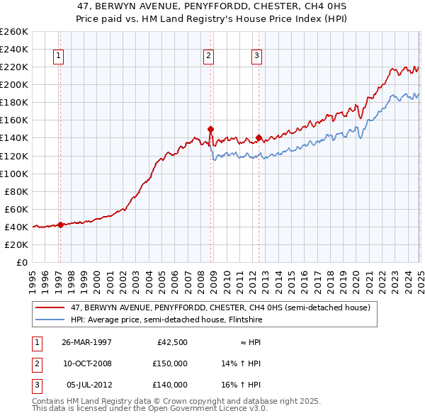 47, BERWYN AVENUE, PENYFFORDD, CHESTER, CH4 0HS: Price paid vs HM Land Registry's House Price Index