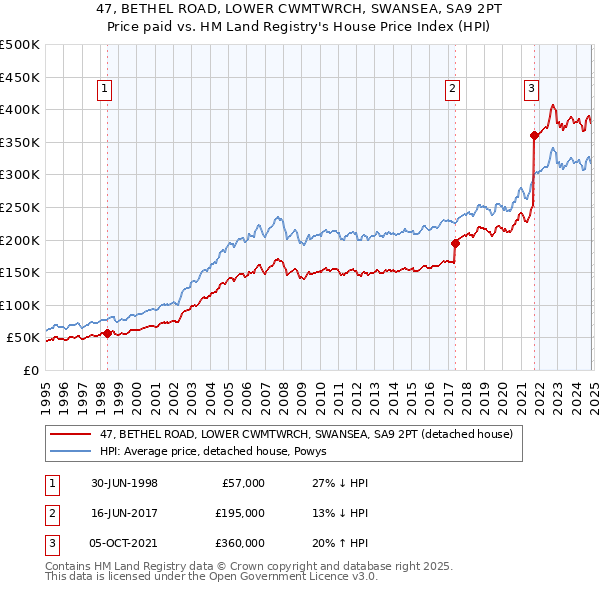 47, BETHEL ROAD, LOWER CWMTWRCH, SWANSEA, SA9 2PT: Price paid vs HM Land Registry's House Price Index