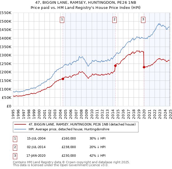 47, BIGGIN LANE, RAMSEY, HUNTINGDON, PE26 1NB: Price paid vs HM Land Registry's House Price Index