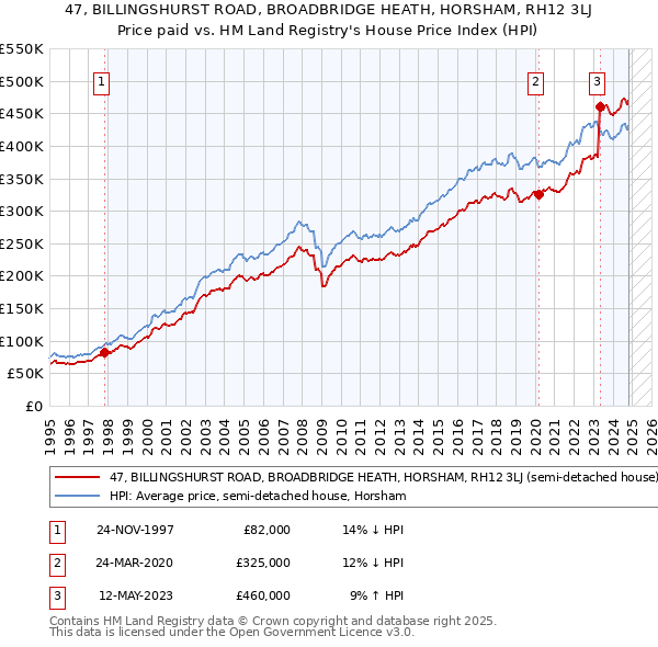 47, BILLINGSHURST ROAD, BROADBRIDGE HEATH, HORSHAM, RH12 3LJ: Price paid vs HM Land Registry's House Price Index