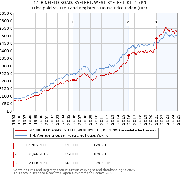 47, BINFIELD ROAD, BYFLEET, WEST BYFLEET, KT14 7PN: Price paid vs HM Land Registry's House Price Index