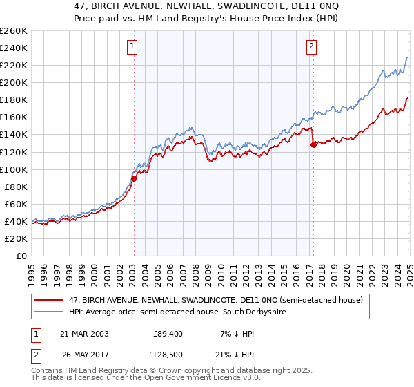 47, BIRCH AVENUE, NEWHALL, SWADLINCOTE, DE11 0NQ: Price paid vs HM Land Registry's House Price Index