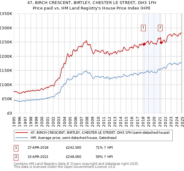 47, BIRCH CRESCENT, BIRTLEY, CHESTER LE STREET, DH3 1FH: Price paid vs HM Land Registry's House Price Index