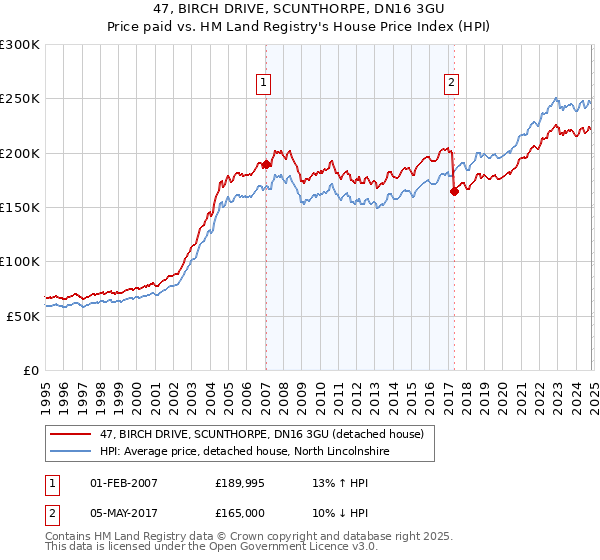 47, BIRCH DRIVE, SCUNTHORPE, DN16 3GU: Price paid vs HM Land Registry's House Price Index