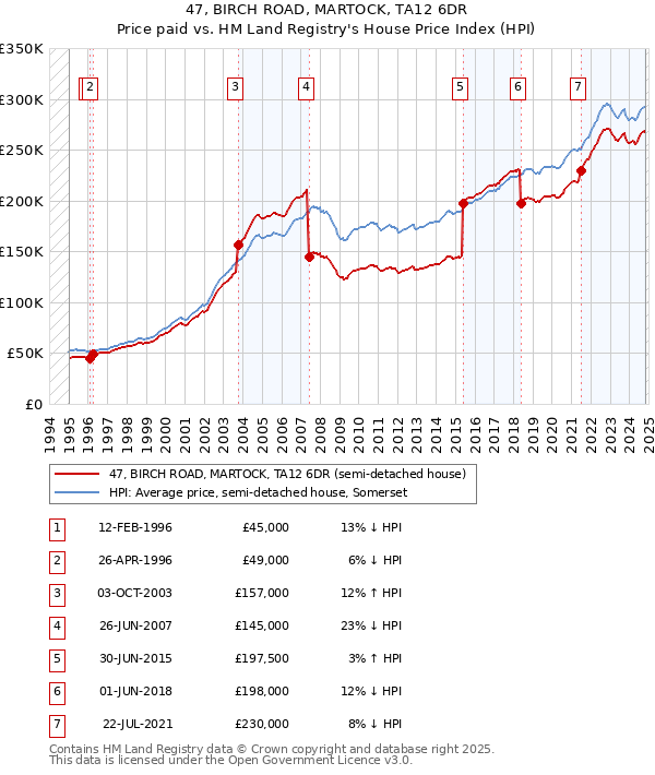 47, BIRCH ROAD, MARTOCK, TA12 6DR: Price paid vs HM Land Registry's House Price Index