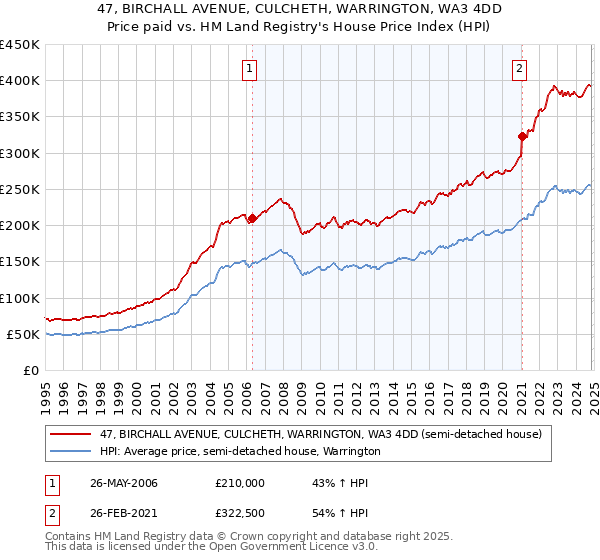 47, BIRCHALL AVENUE, CULCHETH, WARRINGTON, WA3 4DD: Price paid vs HM Land Registry's House Price Index