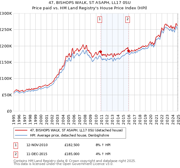 47, BISHOPS WALK, ST ASAPH, LL17 0SU: Price paid vs HM Land Registry's House Price Index