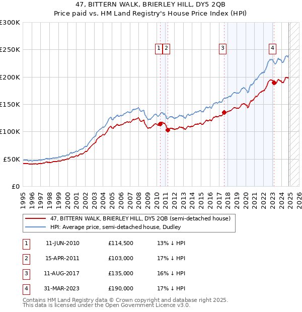 47, BITTERN WALK, BRIERLEY HILL, DY5 2QB: Price paid vs HM Land Registry's House Price Index