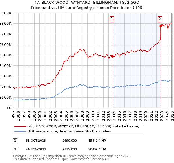 47, BLACK WOOD, WYNYARD, BILLINGHAM, TS22 5GQ: Price paid vs HM Land Registry's House Price Index