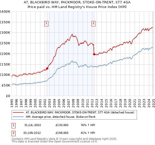 47, BLACKBIRD WAY, PACKMOOR, STOKE-ON-TRENT, ST7 4GA: Price paid vs HM Land Registry's House Price Index