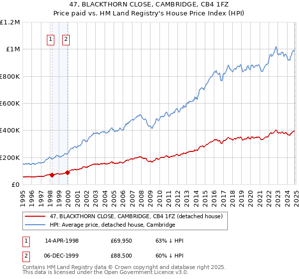 47, BLACKTHORN CLOSE, CAMBRIDGE, CB4 1FZ: Price paid vs HM Land Registry's House Price Index